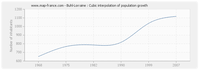 Buhl-Lorraine : Cubic interpolation of population growth