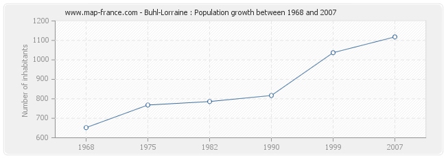 Population Buhl-Lorraine