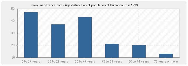 Age distribution of population of Burlioncourt in 1999