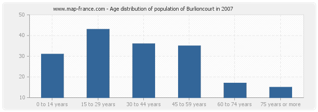 Age distribution of population of Burlioncourt in 2007