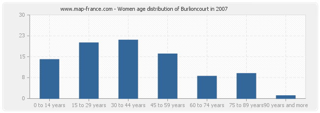 Women age distribution of Burlioncourt in 2007