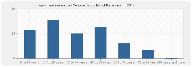 Men age distribution of Burlioncourt in 2007