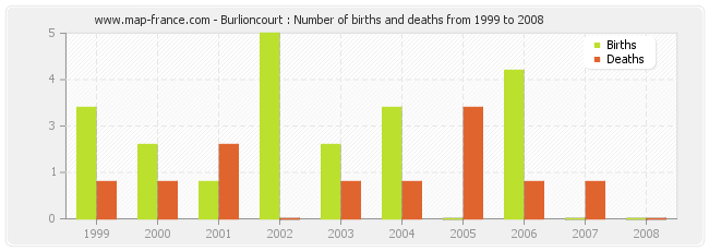 Burlioncourt : Number of births and deaths from 1999 to 2008