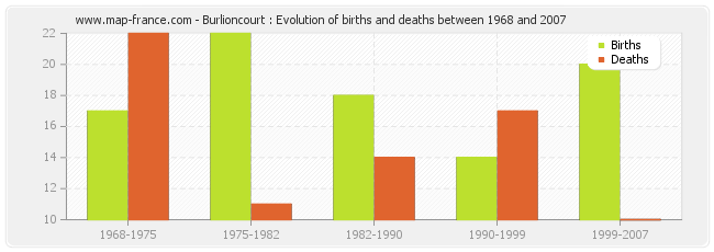 Burlioncourt : Evolution of births and deaths between 1968 and 2007