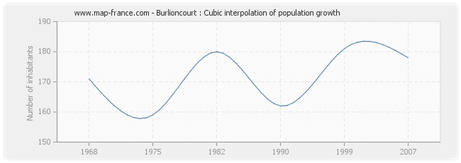 Burlioncourt : Cubic interpolation of population growth