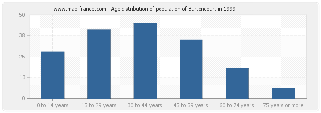 Age distribution of population of Burtoncourt in 1999
