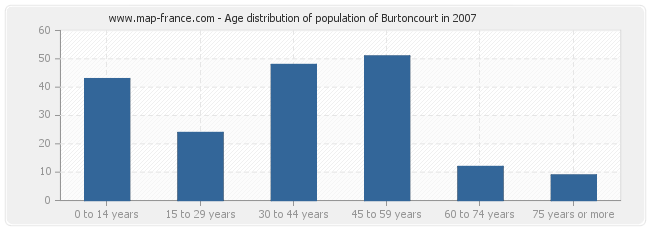 Age distribution of population of Burtoncourt in 2007