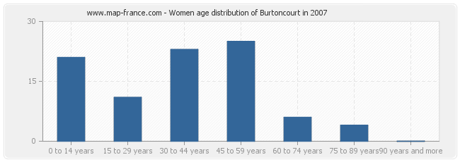Women age distribution of Burtoncourt in 2007