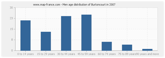 Men age distribution of Burtoncourt in 2007