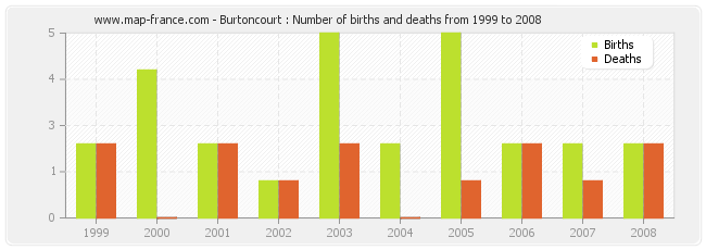 Burtoncourt : Number of births and deaths from 1999 to 2008