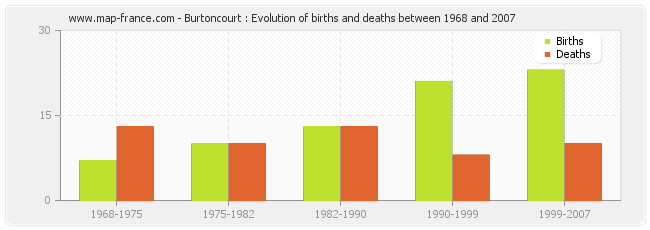 Burtoncourt : Evolution of births and deaths between 1968 and 2007