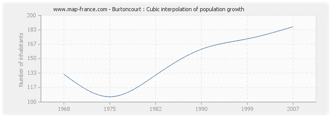 Burtoncourt : Cubic interpolation of population growth