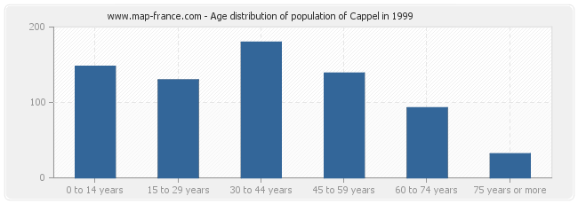 Age distribution of population of Cappel in 1999
