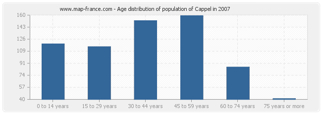 Age distribution of population of Cappel in 2007