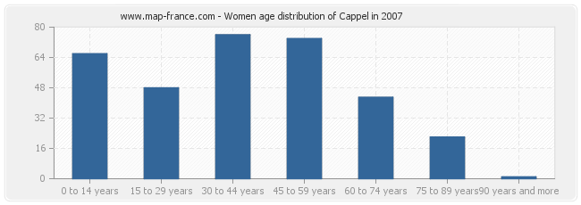 Women age distribution of Cappel in 2007