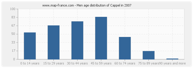 Men age distribution of Cappel in 2007