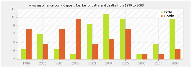 Cappel : Number of births and deaths from 1999 to 2008