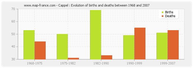 Cappel : Evolution of births and deaths between 1968 and 2007
