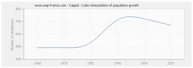 Cappel : Cubic interpolation of population growth