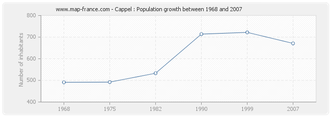 Population Cappel
