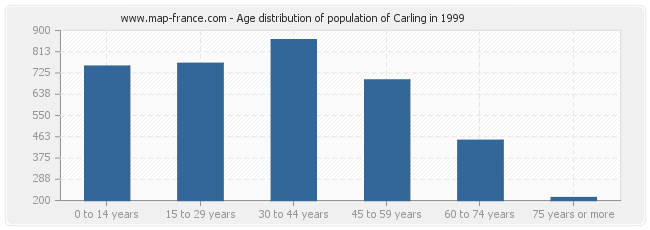 Age distribution of population of Carling in 1999