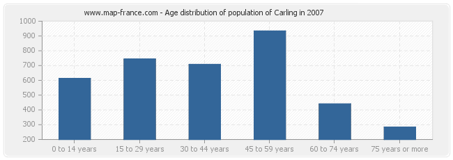 Age distribution of population of Carling in 2007