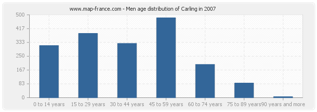 Men age distribution of Carling in 2007