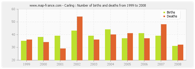 Carling : Number of births and deaths from 1999 to 2008