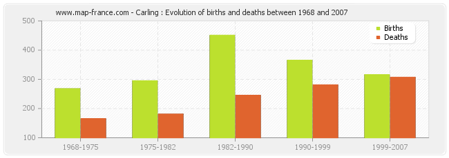 Carling : Evolution of births and deaths between 1968 and 2007