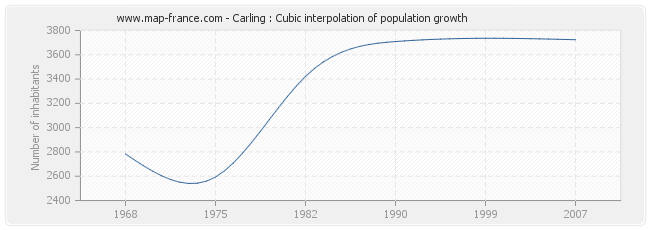 Carling : Cubic interpolation of population growth