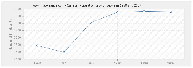 Population Carling