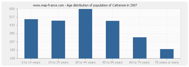 Age distribution of population of Cattenom in 2007