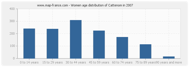 Women age distribution of Cattenom in 2007