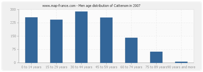 Men age distribution of Cattenom in 2007