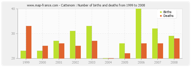 Cattenom : Number of births and deaths from 1999 to 2008
