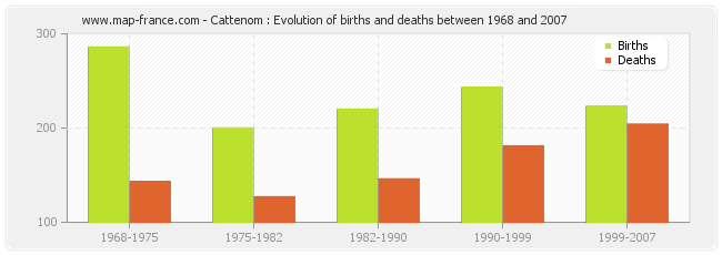 Cattenom : Evolution of births and deaths between 1968 and 2007
