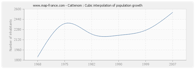 Cattenom : Cubic interpolation of population growth