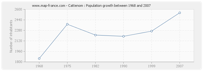 Population Cattenom