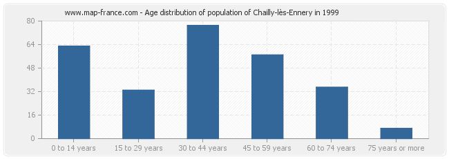 Age distribution of population of Chailly-lès-Ennery in 1999