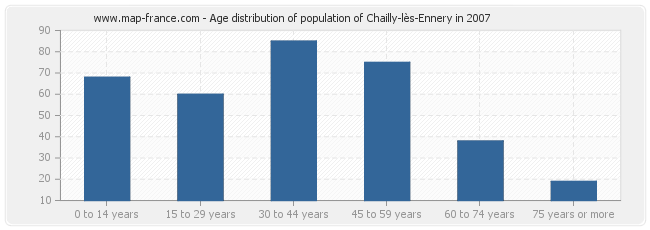 Age distribution of population of Chailly-lès-Ennery in 2007