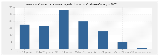 Women age distribution of Chailly-lès-Ennery in 2007