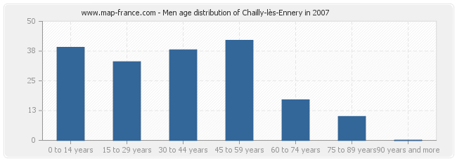 Men age distribution of Chailly-lès-Ennery in 2007