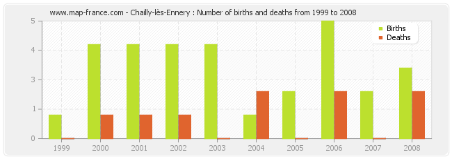 Chailly-lès-Ennery : Number of births and deaths from 1999 to 2008