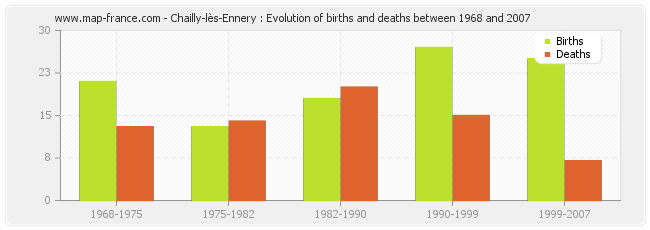 Chailly-lès-Ennery : Evolution of births and deaths between 1968 and 2007