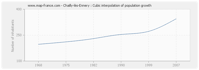 Chailly-lès-Ennery : Cubic interpolation of population growth