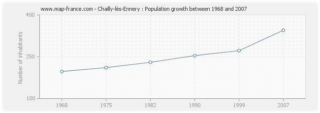 Population Chailly-lès-Ennery