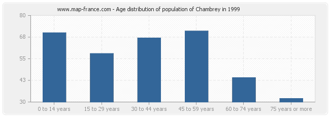 Age distribution of population of Chambrey in 1999