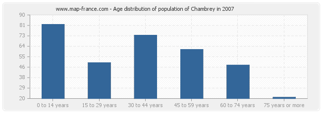 Age distribution of population of Chambrey in 2007