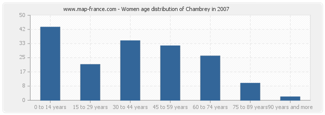 Women age distribution of Chambrey in 2007