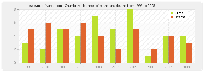 Chambrey : Number of births and deaths from 1999 to 2008